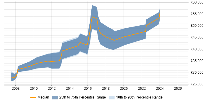 Salary distribution trend for jobs in Wantage citing ASP.NET