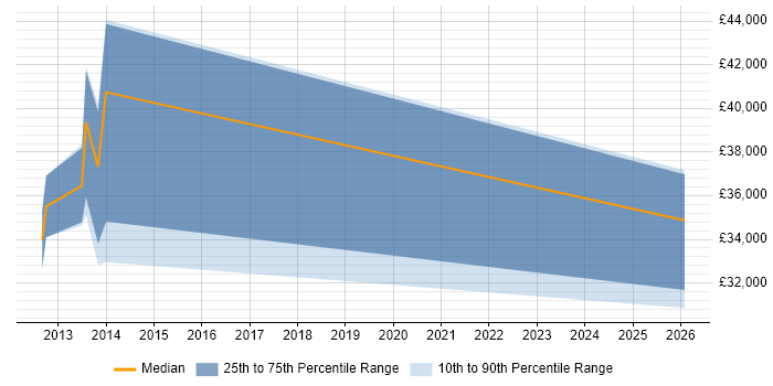 Salary distribution trend for jobs in Wantage citing B2B