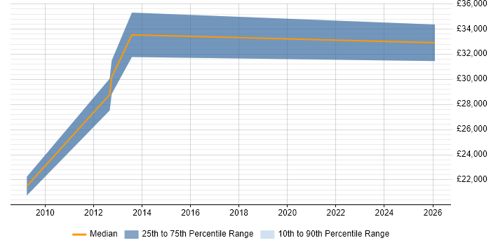 Salary distribution trend for jobs in Wantage citing Business Development