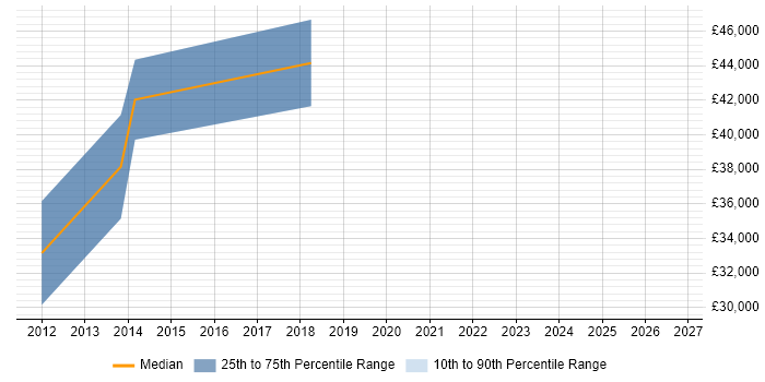 Salary distribution trend for jobs in Wantage citing C++