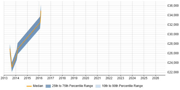 Salary distribution trend for jobs in Wantage citing CCNA