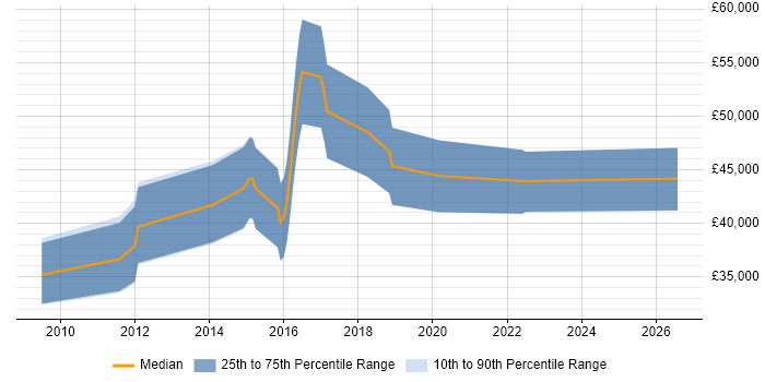 Salary distribution trend for C# Developer job vacancies in Wantage