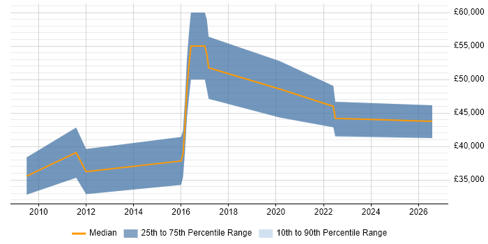 Salary distribution trend for C# .NET Developer job vacancies in Wantage