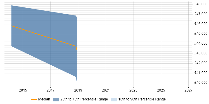 Salary distribution trend for C# Software Engineer job vacancies in Wantage