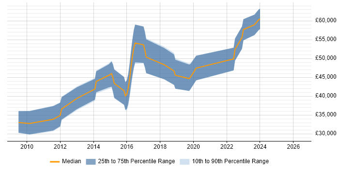 Salary distribution trend for jobs in Wantage citing C#