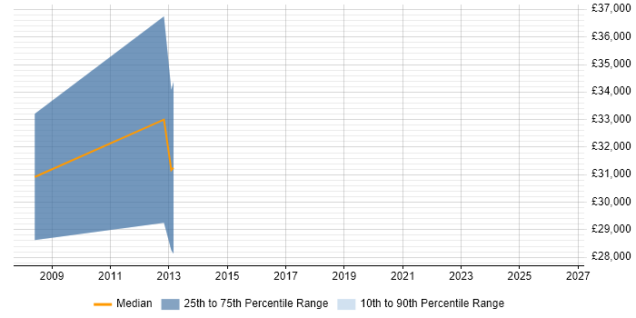 Salary distribution trend for .NET Web Developer job vacancies in Wantage