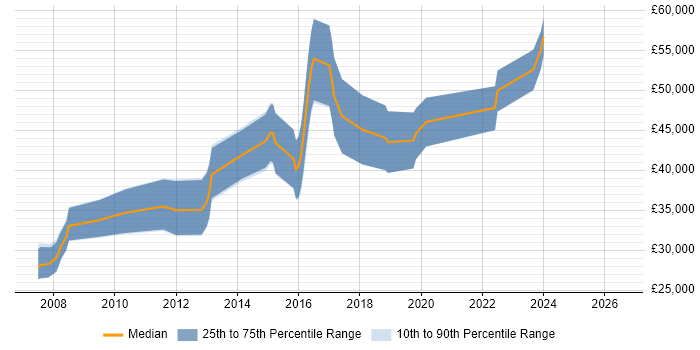 Salary distribution trend for jobs in Wantage citing .NET