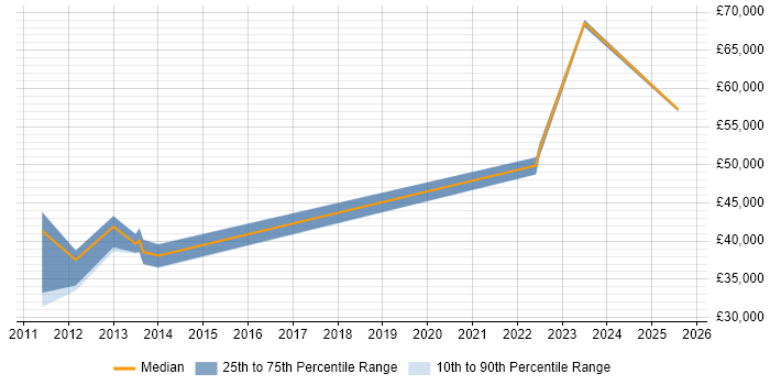 Salary distribution trend for jobs in Wantage citing Finance Salary distribution trend for jobs in Wantage citing Finance