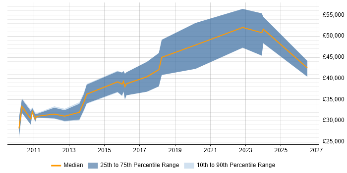 Salary distribution trend for jobs in Wantage citing JavaScript