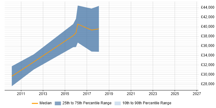 Salary distribution trend for jobs in Wantage citing jQuery