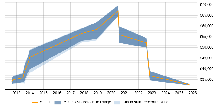 Salary distribution trend for jobs in Wantage citing Marketing