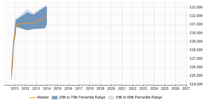 Salary distribution trend for jobs in Wantage citing MySQL