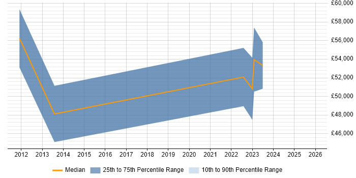 Salary distribution trend for Project Manager job vacancies in Wantage