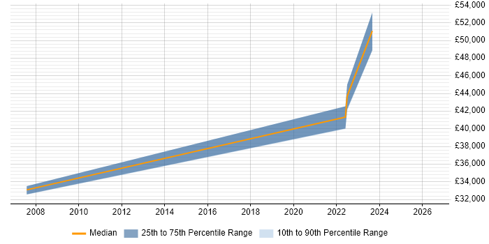 Salary distribution trend for jobs in Wantage citing Relational Database