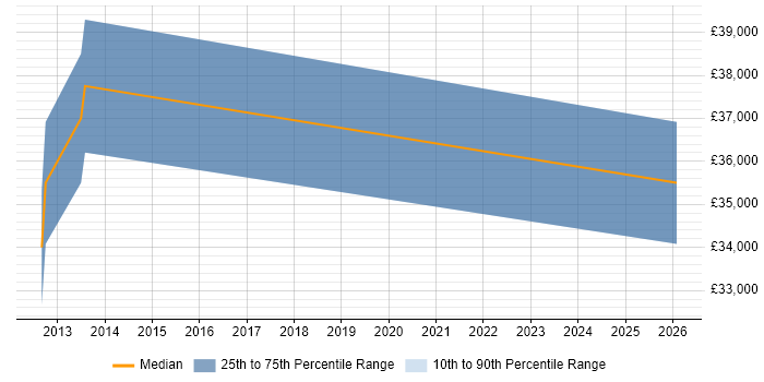 Salary distribution trend for jobs in Wantage citing Salesforce
