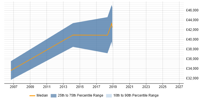 Salary distribution trend for Software Engineer job vacancies in Wantage