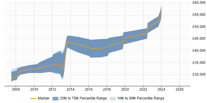 Salary distribution trend for jobs in Wantage citing SQL Server