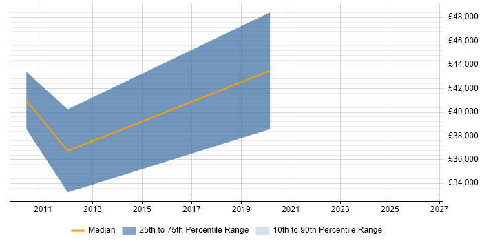 Salary distribution trend for jobs in Wantage citing Unit Testing