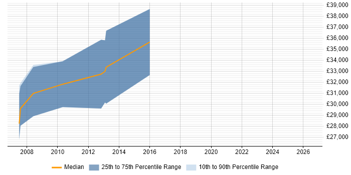Salary distribution trend for VB.NET Developer job vacancies in Wantage