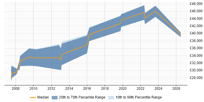 Salary distribution trend for jobs in Wantage citing VB.NET