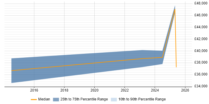 Salary distribution trend for jobs in Wantage citing Wi-Fi