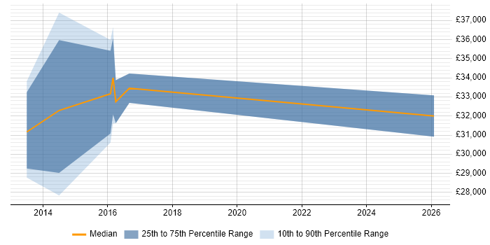 Salary distribution trend for jobs in Wantage citing Wireless