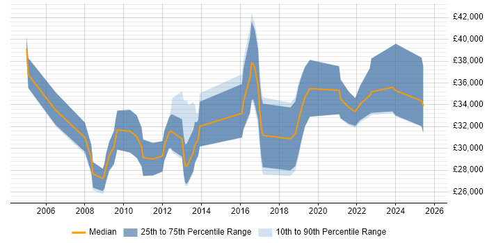 Salary distribution trend for jobs in Oxfordshire citing WatchGuard