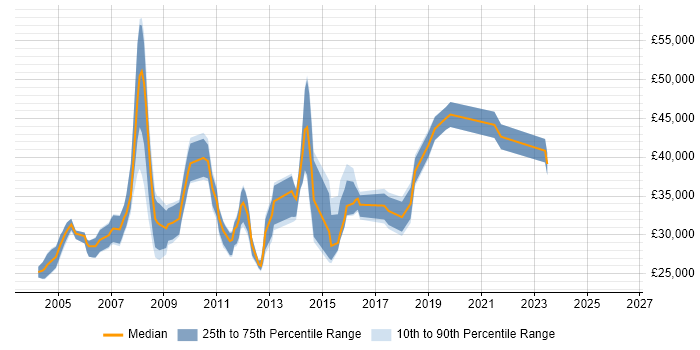 Salary distribution trend for Web Analyst job vacancies in Oxfordshire