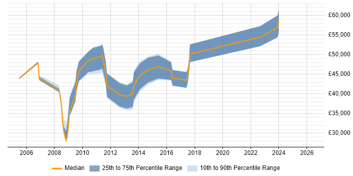 Salary distribution trend for Web Development Manager job vacancies in Oxfordshire