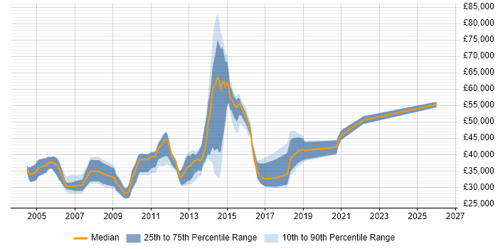 Salary distribution trend for Web Engineer job vacancies in Oxfordshire