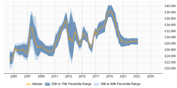Salary distribution trend for Windows Support Engineer job vacancies in Oxfordshire