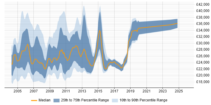 Salary distribution trend for jobs in Oxfordshire citing Windows XP