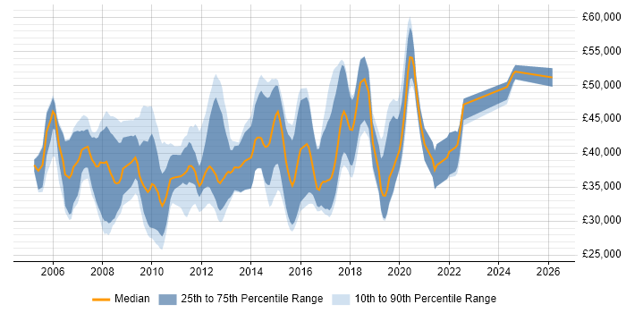 Salary distribution trend for jobs in Oxfordshire citing WinForms