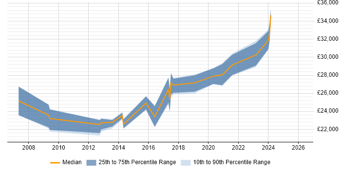 Salary distribution trend for 2nd Line Support job vacancies in Witney