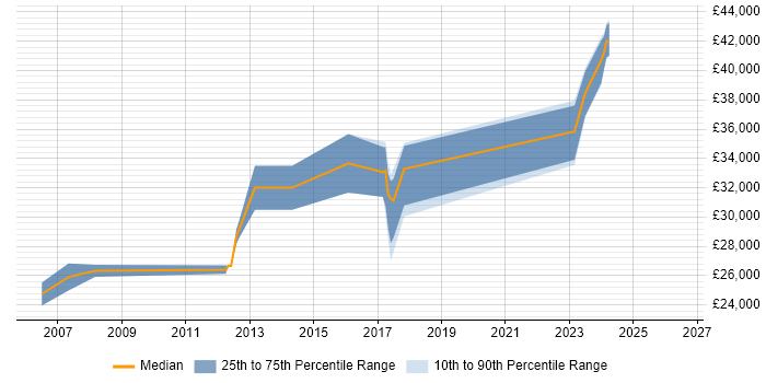 Salary distribution trend for 3rd Line Support job vacancies in Witney