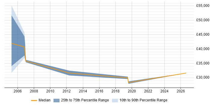 Salary distribution trend for Account Manager job vacancies in Witney