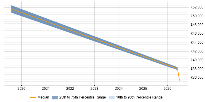 Salary distribution trend for jobs in Witney citing Accounts Payable