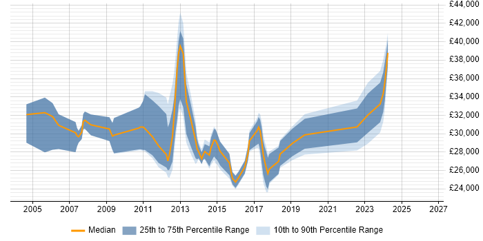 Salary distribution trend for jobs in Witney citing Active Directory