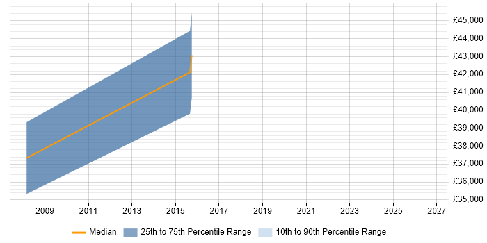 Salary distribution trend for jobs in Witney citing Aerospace