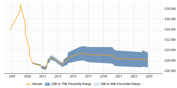 Salary distribution trend for Applications Support job vacancies in Witney