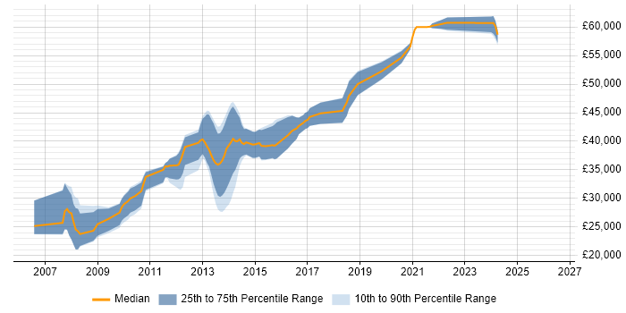 Salary distribution trend for ASP.NET Developer job vacancies in Witney