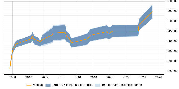 Salary distribution trend for jobs in Witney citing Business Intelligence