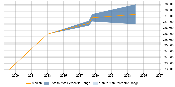 Salary distribution trend for Business Systems Analyst job vacancies in Witney