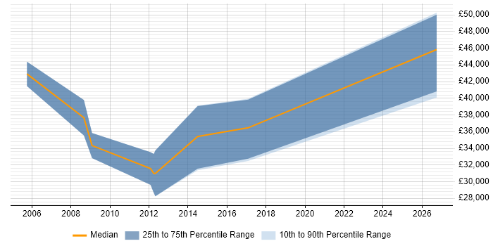 Salary distribution trend for jobs in Witney citing C