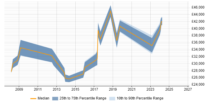 Salary distribution trend for jobs in Witney citing Citrix