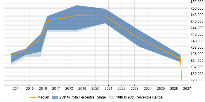 Salary distribution trend for jobs in Witney citing Continuous Improvement