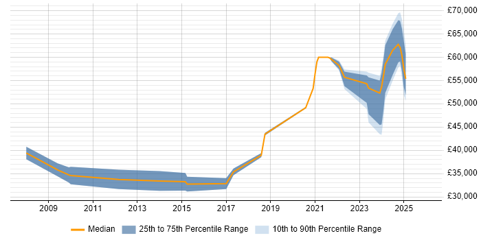 Salary distribution trend for jobs in Witney citing CRM