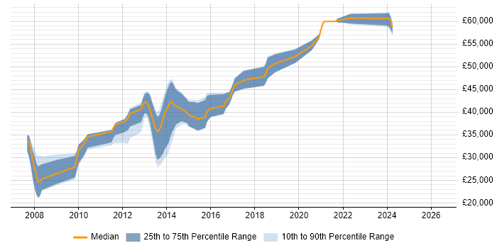Salary distribution trend for C# ASP.NET Developer job vacancies in Witney