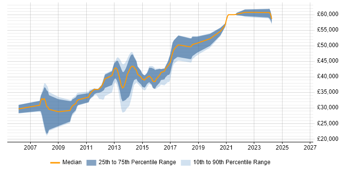 Salary distribution trend for C# Developer job vacancies in Witney