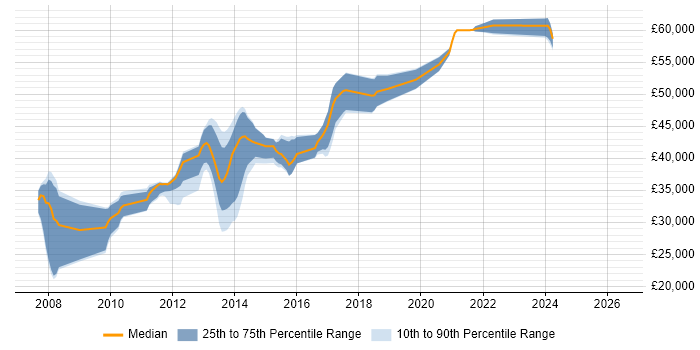 Salary distribution trend for C# .NET Developer job vacancies in Witney